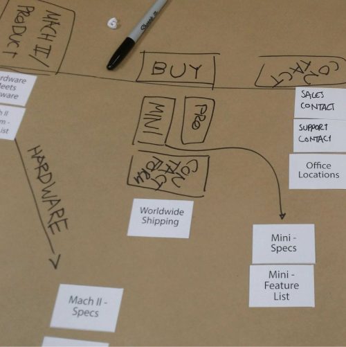 Card Sorting